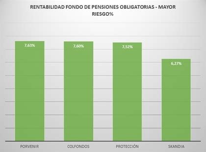 Gráfico: Distribución de fondos de pensiones según tipo de riesgo y edad del afiliado