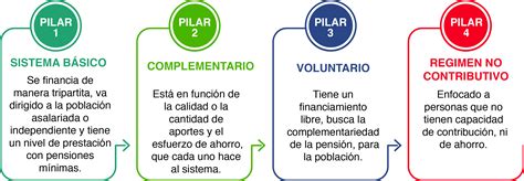 Infografía esquemática de los tres pilares del sistema de pensiones chileno: Contributivo, Voluntario y Solidario.
