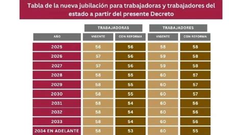 Gráfico comparativo de las edades de jubilación legal y anticipada en Chile, diferenciando por género y por tipo de pensión (vejez, trabajos pesados).