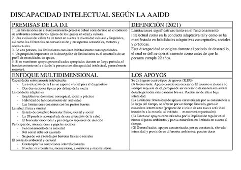 Esquema de los tres criterios fundamentales para el diagnóstico de Discapacidad Intelectual según el DSM-5