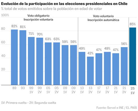 Gráfico estadístico de participación en Chile Compra