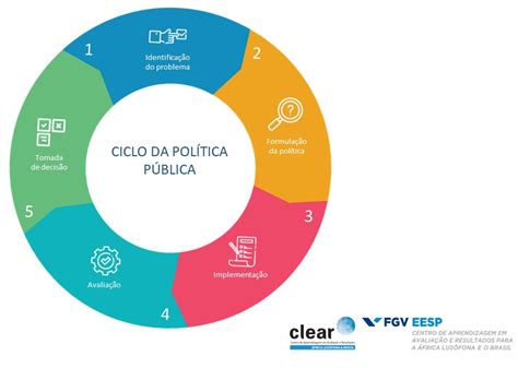 Esquema: Fases del ciclo de una política pública