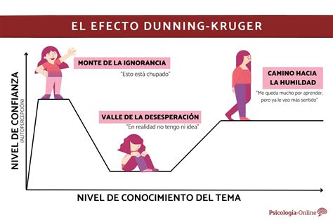 Infografía explicando el efecto Dunning-Kruger con gráficos de competencia percibida vs real