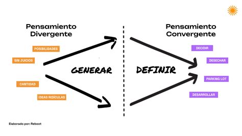 esquema del pensamiento arborescente o divergente