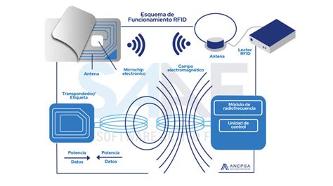 Esquema de funcionamiento de una credencial RFID o NFC