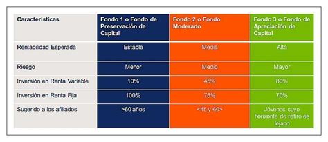 gráfico comparativo de los diferentes Fondos de AFP (A, B, C, D, E) con sus perfiles de riesgo y horizontes de inversión