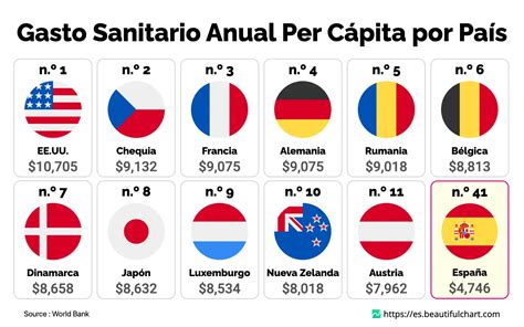 Gráfico comparativo: Gasto sanitario per cápita en Francia, España y otros países europeos