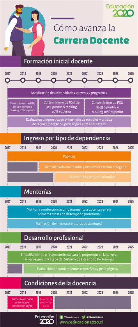 Diagrama de las etapas de la Carrera Profesional Docente en Chile