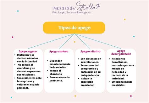Diagrama conceptual que explica los diferentes estilos de apego y sus características principales