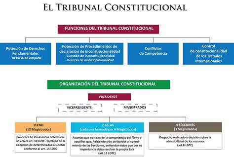 Diagrama de la estructura del Tribunal Constitucional, mostrando los órganos de propuesta y el número de miembros.