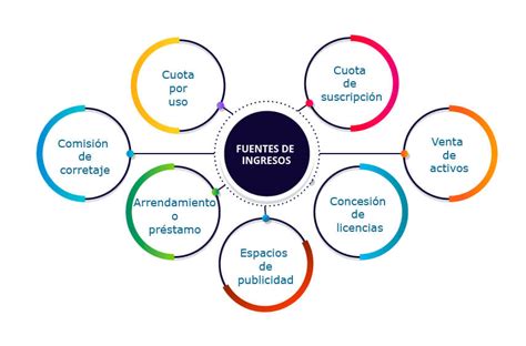 Esquema de las diferentes fuentes de ingresos para un pensionado activo