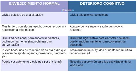 Esquema que diferencia el deterioro cognitivo leve del envejecimiento normal frente a la patología de la demencia.