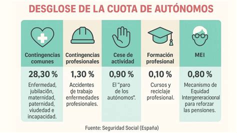 infografía sobre el desglose de la cotización obligatoria en AFP