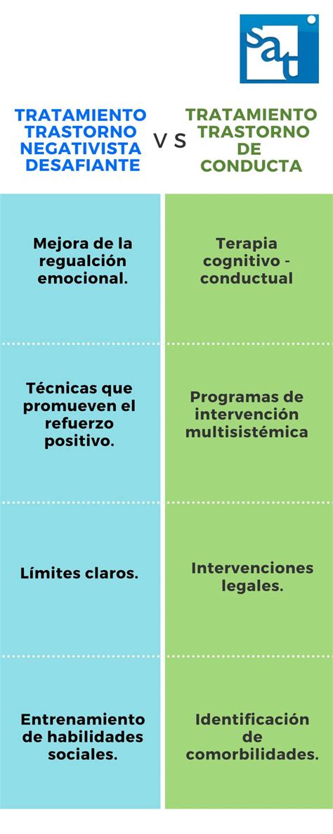 Tabla comparativa mostrando las diferencias entre el Trastorno Oposicionista Desafiante y el Trastorno de Conducta