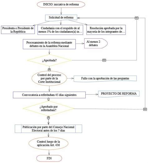 Diagrama de flujo del proceso de postulación y pago del Ingreso Mínimo Garantizado