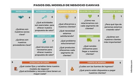 Diagrama de un Business Model Canvas con los nueve bloques