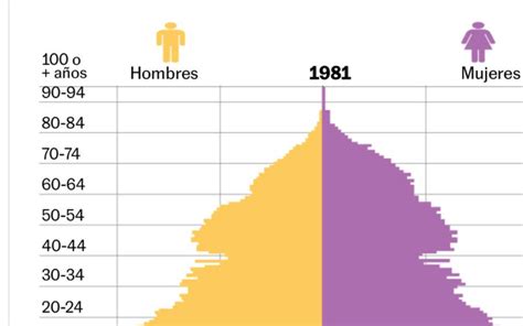 Gráfico ilustrativo de la pirámide poblacional mostrando el envejecimiento demográfico