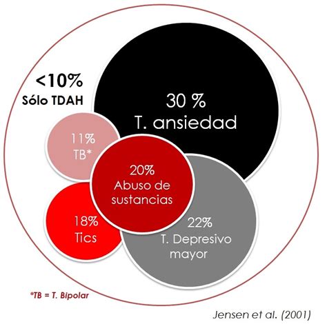 Gráfico que ilustra la comorbilidad entre depresión y otros trastornos mentales
