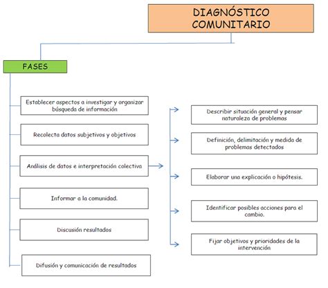 Esquema de un proceso de diálogo comunitario en torno a un proyecto minero