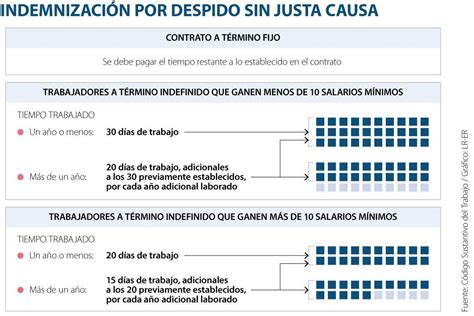 Gráfico: Invalidez no es causa justa de despido