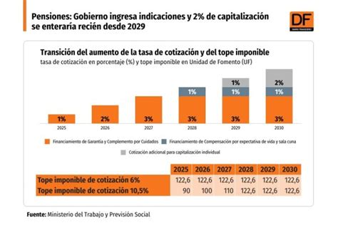 Gráfico: Evolución de la tasa de cotización previsional en Chile y comparación internacional