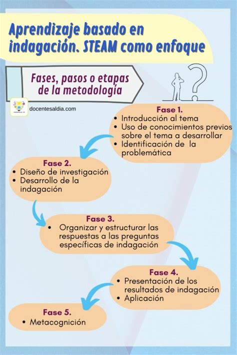 Esquema: Pasos de la metodología de indagación en el aula