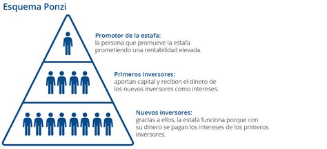Infografía: Qué es un esquema Ponzi y cómo funciona