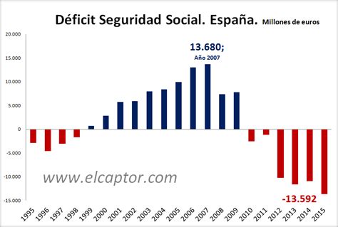 Gráfico: Déficit de la Seguridad Social española (% PIB)