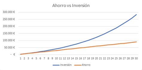 Gráfico: Proyección de ahorro personal con inversión (ejemplo de 30 años al 10% anual)