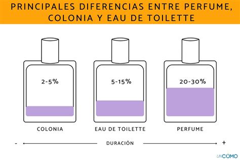 Infografía: niveles de concentración de perfumes (Eau de Cologne, Eau de Toilette, Eau de Parfum) con sus porcentajes y duración aproximada