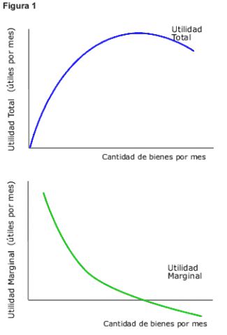 Gráfico que ilustra la ley de la utilidad marginal decreciente, mostrando cómo la satisfacción adicional disminuye con cada unidad consumida.