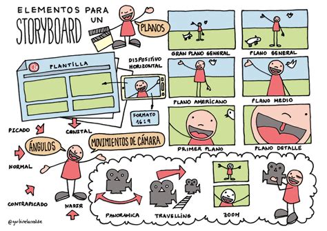 Infografía detallando los elementos clave de un storyboard