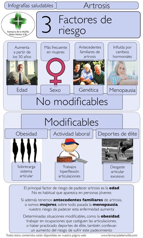 Infografía sobre factores de riesgo modificables de la artrosis