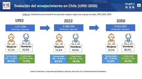 Gráfico demográfico de envejecimiento poblacional en Chile