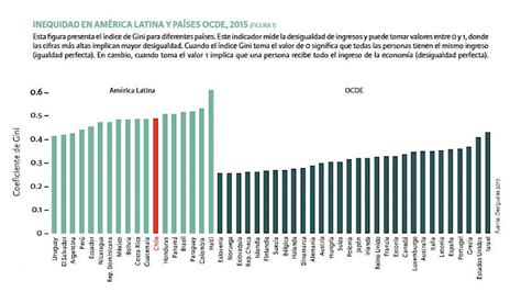 Infografía: Indicadores de desigualdad de ingresos y pobreza en Chile, comparación con OCDE