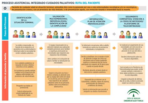Esquema de atención integral en cuidados paliativos