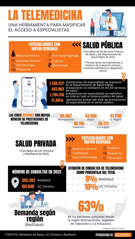 Infografía sobre servicios de telemedicina disponibles en CESFAM para facilitar el acceso a la salud a distancia