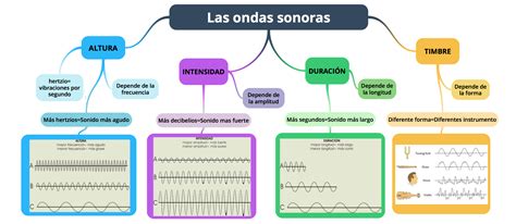 Esquema de las ondas sonoras en una sala de conciertos
