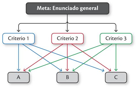 Diagrama de un Modelo Jerárquico de Análisis Multicriterio (AHP) con niveles de objetivo, criterios y alternativas