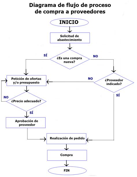 Diagrama de flujo del proceso de evaluación médica en una comisión, con pasos como solicitud, evaluación, exámenes y dictamen