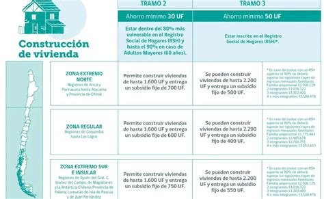 Infografía comparativa de requisitos y montos del Subsidio DS1 Tramos 1 y 2