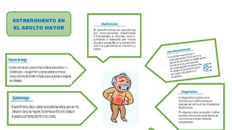 Esquema sobre el estreñimiento y sus principales síntomas en personas mayores
