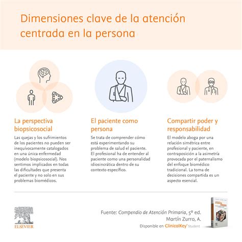 Infografía: Componentes clave de la atención sanitaria centrada en la persona y su impacto