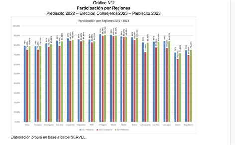 Gráfico de barras: Participación electoral y resultados del Plebiscito Constitucional 2023 en Talcahuano