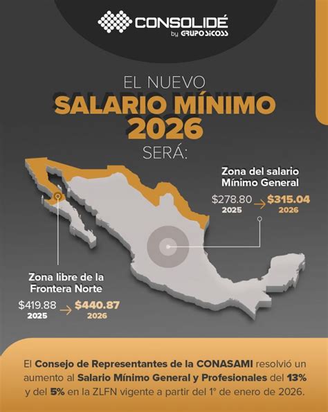 infografía con los nuevos montos del salario mínimo para diferentes grupos etarios y fines no remuneracionales