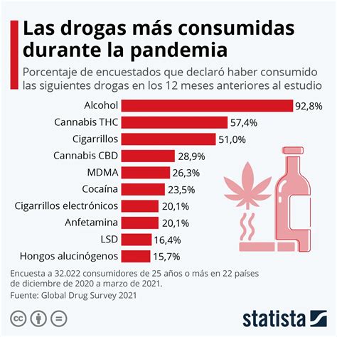 Infografía sobre el aumento del consumo de drogas en Chile y sus poblaciones vulnerables.