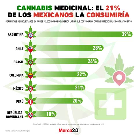 Gráfico comparativo del consumo de drogas en diferentes regiones del mundo.
