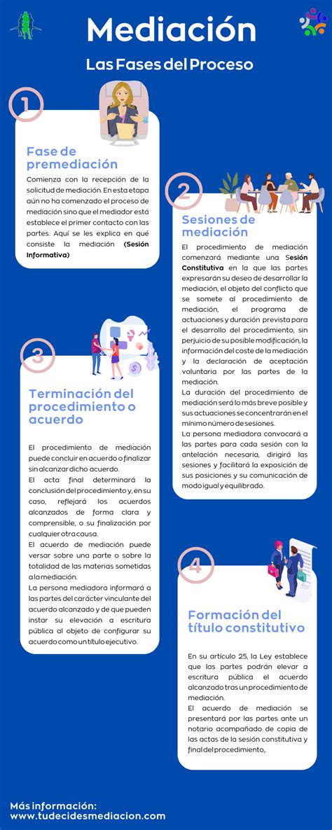 Infografía sobre las etapas de la mediación familiar