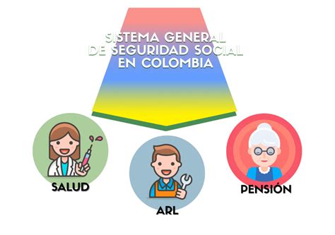 Esquema general del sistema de seguridad social chileno, mostrando la interconexión entre pensiones y salud