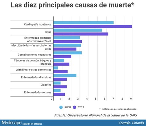 Gráfico mostrando la evolución de las causas de muerte de enfermedades infecciosas a crónicas